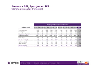 Annexe - BFI, Épargne et SFS
Compte de résultat trimestriel




                                                                  BFI, Epargne et Services Financiers Spécialisés

              en millions d'euros      T1-10     T2-10    T3-10       T4-10      2010       T1-11     T2-11         T3-11     T4-11     2011

      Produit net bancaire               1 476    1 544    1 362        1 508     5 890       1 564      1 584        1 239     1 408    5 795
      Frais de gestion                    -927     -921     -908        -1 006    -3 762       -970       -982         -919      -960   -3 831
      Résultat brut d'exploitation        549       623      454          502     2 128         594        602         320       448     1 964
      Coefficient d'exploitation        62,8%    59,7%    66,7%        66,7%     63,9%       62,0%      62,0%        74,2%     68,2%    66,1%
      Coût du risque                      -109      -84      -43          -42      -278         -22        -52          -58       -51     -183
      Résultat avant impôt                446       543      419          477     1 885         575        555         264       403     1 797
      Impôts sur le résultat              -133     -144     -117          -98      -492        -168       -159          -85      -119     -531
      Intérêts minoritaires                -94     -122      -92         -112      -420        -119       -110          -55       -94     -378
      Résultat net (pdg)                  219       277      210          267       973         288        286         124       190      888




            23 février 2012          Résultats de l’année et du 4e trimestre 2011                                                                61
 