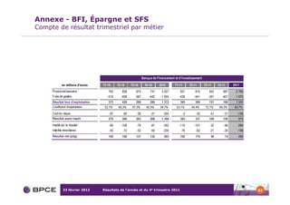 Annexe - BFI, Épargne et SFS
Compte de résultat trimestriel par métier




                                                                 Banque de Financement et d'Investissement

             en millions d'euros    T1-10     T2-10    T3-10       T4-10     2010      T1-11        T2-11     T3-11     T4-11     2011
     Produit net bancaire              793       828      675         731     3 027        821          810      542       587     2 760
     Frais de gestion                  -418     -408      -387        -442   -1 655       -436         -441      -391      -407    -1 675
     Résultat brut d'exploitation      375       420      288         289     1 372        385          369      151       180      1 085
     Coefficient d'exploitation      52,7%    49,3%     57,3%       60,5%    54,7%      53,1%        54,4%     72,1%     69,3%     60,7%
     Coût du risque                     -97      -60       -26         -21     -204            -2       -32       -41       -31     -106
     Résultat avant impôt              279       360      262         268     1 169        383          337      109       150       979
     Impôts sur le résultat             -84     -108       -79         -81     -352       -115         -101       -32       -46     -294
     Intérêts minoritaires              -55      -72       -52         -55     -234        -76          -62       -21       -30     -189
     Résultat net (pdg)                140       180      131         132       583        192          174       56        74       496




              23 février 2012       Résultats de l’année et du 4e trimestre 2011                                                            62
 