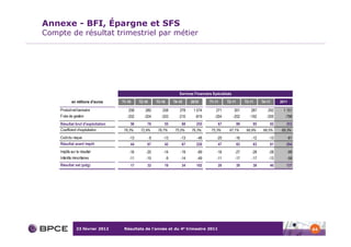 Annexe - BFI, Épargne et SFS
Compte de résultat trimestriel par métier




                                                                          Services Financiers Spécialisés
            en millions d'euros    T1-10     T2-10        T3-10        T4-10     2010      T1-11      T2-11        T3-11     T4-11     2011

    Produit net bancaire              258       280          258          278     1 074        271          301       287       292      1 151
    Frais de gestion                  -202      -204         -203         -210     -819        -204         -202      -192      -200     -798
    Résultat brut d'exploitation       56        76           55           68       255         67            99       95        92       353
    Coefficient d'exploitation      78,3%     72,9%        78,7%        75,5%    76,3%       75,3%     67,1%        66,9%     68,5%    69,3%
    Coût du risque                     -13           -9       -13          -13      -48         -20          -16       -12       -13       -61
    Résultat avant impôt               44        67           42           67       220         47            83       83        81       294
    Impôts sur le résultat             -16       -20          -14          -19      -69         -16          -27       -28       -28       -99
    Intérêts minoritaires              -11       -15              -9       -14      -49         -11          -17       -17       -13       -58
    Résultat net (pdg)                 17        32           19           34       102         20            39       38        40       137




               23 février 2012      Résultats de l’année et du 4e trimestre 2011                                                                 64
 
