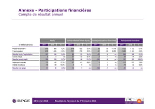 Annexe - Participations financières
          Compte de résultat annuel




                                                      Nexity                  Coface et Natixis Private Equity a Autres participations financières   Participations financières

          en millions d'euros            2011         2010          %          2011        2010         %          2011         2010        %        2011         2010        %

Produit net bancaire                         875           865        1,2%          816         822      -0,7%             29        35     -17,1%     1 720        1 722      -0,1%
Frais de gestion                            -678          -685       -1,0%         -731        -729       0,3%            -51       -39      30,8%    -1 460       -1 453       0,5%
Résultat brut d'exploitation                197           180         9,4%           85            93     -8,6%         -22            -4       ns      260          269       -3,3%
Coût du risque                                0             0            ns         -31           -33    -6,1%           -3            -1       ns      -34          -34        0,0%
Résultat avant impôt                        199
                                            -73           183
                                                          -65         8,7%           53
                                                                                    -41            46
                                                                                                  -33    15,2%         -145
                                                                                                                          0            -6
                                                                                                                                        0       ns      107          223      -52,0%
Impôts sur le résultat                          -73          -65    12,3%           -37           -41    -9,8%             0           -1       ns      -110         -107      2,8%
Intérêts minoritaires                           -75
                                                 51          -68
                                                              50    10,3%            -4
                                                                                     46            -4
                                                                                                   30        ns            1            0       ns       -78          -72      8,3%
                                                                                                                                                                              #DIV/0!
Résultat net (pdg)                              51             50     2,0%            12           1        ns         -144            -7       ns          -81          44        ns




                                23 février 2012                Résultats de l’année et du 4e trimestre 2011                                                                   65
 