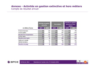 Annexe - Activités en gestion extinctive et hors métiers
Compte de résultat annuel




                                                                                                Activités en gestion
                                              Activités en gestion
                                                                          Hors métiers           extinctive et Hors
                                                   extinctive
                                                                                                       métiers
               en millions d'euros             2011         2010         2011       2010         2011        2010

      Produit net bancaire                          374         334          345          446         719         780
      Frais de gestion                             -137        -183         -620         -957        -757       -1140
      Résultat brut d'exploitation                  237         151         -275         -511         -38        -360
      Coût du risque                               -353        -115         -922          -19      -1 275        -134
      Résultat avant impôt                         -116          36       -1 312         -685      -1 428        -649
      Impôts sur le résultat                          34           -21      338          262          372        241
      Intérêts minoritaires                           24            37      132           99          156        136
      Résultat net (pdg)                              -58          52       -842         -324        -900        -272




          23 février 2012            Résultats de l’année et du 4e trimestre 2011                                       67
 