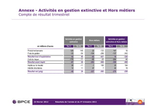 Annexe - Activités en gestion extinctive et Hors métiers
Compte de résultat trimestriel




                                                   Activités en gestion                                  Activités en gestion
                                                                                Hors métiers
                                                        extinctive                                    extinctive et Hors métiers

                   en millions d'euros               T4-11        T4-10        T4-11        T4-10        T4-11         T4-10

     Produit net bancaire                                125          149           22         -133            147            16
     Frais de gestion                                    -33          -54         -104         -288           -137          -342
     Résultat brut d'exploitation                         92           95          -82         -421             10          -326
     Coût du risque                                     -179          -71          -85          -25           -264           -96
     Résultat avant impôt                                -87           24         -263         -484           -350          -460
     Impôts sur le résultat                                  26       -11              -1       195              25            184
     Intérêts minoritaires                                   12        11              37         7              49             18
     Résultat net (pdg)                                  -49              24      -227         -282           -276          -258




             23 février 2012             Résultats de l’année et du 4e trimestre 2011                                                68
 