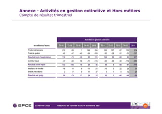 Annexe - Activités en gestion extinctive et Hors métiers
Compte de résultat trimestriel




                                                                       Activités en gestion extinctive

            en millions d'euros     T1-10       T2-10     T3-10        T4-10    2010       T1-11       T2-11       T3-11       T4-11    2011

    Produit net bancaire                212         -28           1       149      334        169         137         -57         125     374
    Frais de gestion                    -42         -47       -40         -54     -183         -35        -38         -31         -33     -137
    Résultat brut d'exploitation        170         -75       -39          95      151        134          99         -88          92     237
    Coût du risque                      -37         -65       58          -71     -115         -95        -99          20        -179     -353
    Résultat avant impôt                133        -140       19           24       36          39             0      -68         -87     -116
    Impôts sur le résultat              -46         44            -8      -11      -21         -14             0       22          26      34
    Intérêts minoritaires                   3       17            6        11       37             5           1           6       12      24
    Résultat net (pdg)                   90         -79       17           24       52          30             1      -40         -49      -58




              23 février 2012      Résultats de l’année et du 4e trimestre 2011                                                                  70
 