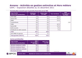 Annexe - Activités en gestion extinctive et Hors métiers
GAPC – Exposition détaillée au 31 décembre 2011
Portefeuilles couverts par la garantie financière et le TRS
 Type d’actifs                                                                                             RWA
                                      Notionnel           Valeur nette
                                                                               Taux de décote          avant garantie
 (nature des portefeuilles)           (en Md€)             (en Md€)
                                                                                                         (en Md€)
 CDO d’ABS                                        1,3                   0,5                   65 %
 Autres CDO                                       5,8                   4,4                   25 %
 RMBS                                             3,4                   2,7                   21 %
 Covered Bonds                                    0,0                   0,0                                       12,8
 CMBS                                             0,3                   0,2                   26 %
 Autres ABS                                       0,5                   0,4                   10 %
 Actifs couverts                                  8,9                   8,4                     6%
 Portefeuille de crédit corporate                 3,9                   3,9                     1%
 Total                                          24,1                  20,4
 Dont RMBS US agencies                            1,1                   1,1

 Total garantie (à 85 %)                        23,0                  19,3


Autres portefeuilles

 Type d’actifs                                RWA
                                                              VaR1 T4-11
                                       31/12/2011
 (nature des portefeuilles)                                      (en M€)
                                          (en Md€)
 Dérivés complexes (crédit)                       0,2                  0,9
 Dérivés complexes (taux)                         1,7                  4,7
 Dérivés complexes (actions)                      0,1                  0,1
 Structurés de fonds                              0,6                  0,3         1   Value at risk

               23 février 2012      Résultats de l’année et du 4e trimestre 2011                                         72
 
