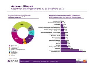 Annexe - Risques
        Répartition des engagements au 31 décembre 2011


Répartition des engagements                                                  Répartition des engagements Entreprises
par contrepartie                                                             et Professionnels par secteur économique

                                                                                     Administration    0,1%
                                                                           Service aux collectivités     1,3%

                         30%                                                           Technologie       1,6%
                                                                                    Communication         2,3%
                                                         Commerce international matières premières            2,5%
                                           8%                     Tourisme-Hotellerie-Restauration            2,7%
             7%                                                                   Industrie de base           2,9%
                                                             Construction mécanique et électronique            3,4%
                                           8%
                                                                            Biens de consommation              3,5%
                                                                                 Pharmacie - Santé              3,7%
                                                                                  Agro-alimentaire              3,7%
                 26%                 16%                                                Transports              3,9%
                                                                             Distribution Commerce              4,2%
                             4%                                                                 BTP                  5,2%
                            1%
                                                                                            Energie                  5,4%
                                                                                           Services                  5,5%
       Particuliers
       Professionnels                                                        Holdings et diversifiés                   6,1%
       Entreprises                                                                      Immobilier                          7,9%
       Secteur public territorial                                           Locations immobilières                                 15,6%
       Banques                                                                   Finance Assurance                                     18,5%
       Souverains1
       Titrisation
       Actions

1   Dont 14,6 % France


                         23 février 2012        Résultats de l’année et du 4e trimestre 2011                                               75
 