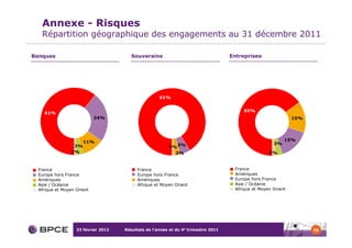 Annexe - Risques
   Répartition géographique des engagements au 31 décembre 2011

Banques                                Souverains                                  Entreprises




                                                    91%


                                                                                        65%
   61%
                           24%                                                                                15%




                      11%                                                                                 15%
                                                                                                     3%
                 3%                                     1% 5%
                1%                                         3%                                      2%



 France                                  France                                     France
 Europe hors France                      Europe hors France                         Amériques
 Amériques                               Amériques                                  Europe hors France
 Asie / Océanie                          Afrique et Moyen Orient                    Asie / Océanie
 Afrique et Moyen Orient                                                            Afrique et Moyen Orient




                  23 février 2012   Résultats de l’année et du 4e trimestre 2011                                    76
 