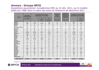 Annexe - Groupe BPCE
Expositions souveraines1 européennes (M€) au 31 déc. 2011, sur le modèle
établi par l’ABE2 dans le cadre des tests de résistance de décembre 2011
                                                                                                                      Expositions
                                                                                                   Expositions
                                                       Expositions directes nettes                                   indirectes en       Expositions directes nettes
                              Expositions                                                           directes
                                                      hors dérivés au 31/12/2011                                    portefeuille de     hors dérivés au 31/12/2010
                            directes brutes                                                        en dérivés
               EEA 30                                                                                                 négociation
                                   au
                             31/12/2011                            Dont             Dont                                                                     Dont
                                                                                                 Position nette à    Position nette à
                                                                portefeuille   portefeuille de                                                            portefeuille
                                                                                                  la juste valeur     la juste valeur
                                                                 bancaire       négociation                                                                bancaire
      Autriche                     92              38               3                35                 0                   -9               423               9
      Belgique                   2 807           2 149            2 638             -489               35                  -40               481              262
      Bulgarie                      0               0               0                 0                 0                    0                0                0
      Chypre                      126             126              126                0                 2                    0               128              128
      République Tchèque
                                  179              179              179               0                  0                 -7                251              251
      Danemark                     95               95               95               0                -46                 -9                106              94
      Estonie                       0                0                0               0                  0                  0                 0                0
      Finlande                     54              -27                0             -27                 -4                 -9                -14               0
      France                    36 028           28 875           29 451           -576               -370                102              27 867           27 618
      Allemagne                  4 197           -3 571               4           -3 575                 0                 28              -6 054             25
      Grèce 3                    1 556             631              576              54                  0                 52               1 236            1 197
      Hongrie                     120              103              117             -14                  0                 -1                47               54
      Islande                       0                0                0               0                  0                  0                 0                0
      Irlande                     158              158              158               0                  0                 15                310              312
      Italie                     5 359            2 749            2 560            190                 18                -14               3 181            2 822
      Lettonie                      0                0                0               0                  1                  0                 0                0
      Liechtenstein                 0                0                0               0                  0                  0                 0                0
      Lithuanie                    63               63                0              63                -33                 36                90                0
      Luxembourg                    3                3                3               0                  0                  0                 4                4
      Malte                         0                0                0               0                  0                  0                 0                0
      Pays-Bas                    950               99                0              99               -280                -48                71                0
      Norvège                       0                0                0               0                  0                 -9                 0                0
      Pologne                     568              568              564               3                  0                 -1                524              505
      Portugal                    163               82               97             -15                  0                 17                202              211
      Roumanie                      0                0                0               0                  0                  0                 0                0
      Slovaquie                   238              238              238               0                  0                  0                192              192
      Slovénie                    247              247              247               0                  1                  0                202              202
      Espagne                     773              -33               41             -74                  0                 -8               -106              70
      Suède                         0                0                0               0                  0                 -9                 0                0
      Royaume-Uni                   1                1                1               0                  0                -10                 6                6

        TOTAL EEA 30            53 780          32 773           37 099           -4 327              -677                 74              29 146           33 963

  1   Exposition des activités bancaires sur une base consolidée 2 Autorité Bancaire Européenne, anciennement Comité Européen des Contrôleurs Bancaires ou CECB
  3   L’exposition directe nette du portefeuille bancaire au 31/12/2011 bénéficie à hauteur de 300 M€ de nominal d’une garantie financière autonome


                        23 février 2012               Résultats de l’année et du 4e trimestre 2011                                                                       77
 