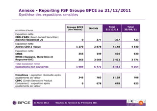 Annexe - Reporting FSF Groupe BPCE au 31/12/2011
   Synthèse des expositions sensibles


                                                   Groupe BPCE                             Total       Total
                                                                           Natixis
en millions d’euros                                 (hors Natixis)                       31/12/11    30/09/11

Exposition nette
CDO d’ABS (Asset-backed Securities)
marché résidentiel US                                              0               377         377         423
Exposition nette
Autres CDO à risque                                          1 270              2 878        4 148       4 540
Exposition nette
CMBS                                                            356                149         505         630
RMBS (Espagne, Etats-Unis et
Royaume-Uni)                                                    363             3 069        3 432       3 771
Total exposition nette
Expositions non couvertes                                    1 989              6 473        8 462       9 364


Monolines : exposition résiduelle après
ajustements de valeur                                           345                783       1 128         708
CDPC (Credit Derivative Product
Companies) : exposition après                                      0               678         678         923
ajustements de valeur




                      23 février 2012   Résultats de l’année et du 4e trimestre 2011                             79
 