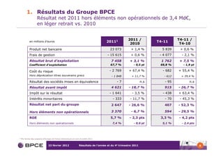 1. Résultats du Groupe BPCE
                     Résultat net 2011 hors éléments non opérationnels de 3,4 Md€,
                     en léger retrait vs. 2010


                                                                                                       2011 /                      T4-11 /
             en millions d’euros                                                       20111                            T4-11
                                                                                                        2010                        T4-10
             Produit net bancaire                                                         23 073         + 1,4 %          5 839     + 0,6 %
             Frais de gestion                                                           - 15 615         + 0,6 %         - 4 077     - 2,1 %
             Résultat brut d’exploitation                                                 7 458         + 3,1 %           1 762     + 7,5 %
             Coefficient d’exploitation                                                   67,7 %           - 0,5 pt      69,8 %       - 1,9 pt

             Coût du risque                                                              - 2 769        + 67,4 %          - 682    + 55,4 %
             Hors dépréciation titres souverains grecs                                     - 1 848        + 11,7 %         - 612    + 39,4 %

             Résultat des sociétés mises en équivalence                                        -7                 n.s       - 95          n.s
             Résultat avant impôt                                                         4 621        - 18,7 %             915    - 26,7 %
             Impôt sur le résultat                                                       - 1 641          - 3,5 %         - 438    + 63,4 %
             Intérêts minoritaires                                                          - 333       - 11,7 %            - 70    - 45,3 %
             Résultat net part du groupe                                                  2 647        - 26,6 %             407    - 52,3 %

             Hors éléments non opérationnels                                              3 370          - 6,7 %            594    - 29,5 %

             ROE                                                                          5,7 %         - 2,3 pts        3,3 %     - 4,2 pts
             Hors éléments non opérationnels                                               7,4 %           - 0,6 pt       5,1 %      - 2,4 pts




1   Pro forma des cessions d’Eurosic et Foncia intervenues en juin et juillet 2011


                                 23 février 2012                   Résultats de l’année et du 4e trimestre 2011                                  8
 