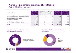 Annexe - Expositions sensibles (hors Natixis)
     Autres CDO (non couverts)

                                                         Exposition      Variations           Autres            Exposition    Exposition
en millions d’euros                                        nette         de valeur           variations           nette         brute
                                                         30/09/11          T4-11               T4-11            31/12/11      31/12/11

Portefeuille à la juste valeur par résultat                       95               -1             -- 45                 51           118

Portefeuille à la juste valeur
                                                                  90              -1                -- 3                86           101
par capitaux propres

Portefeuille de prêts et créances                               1 215            - 11              - 71              1 133         1 171

TOTAL                                                           1 400            - 11            - 119              1 270          1 390



Répartition de l’exposition résiduelle                                        Répartition de l’exposition résiduelle
par typologie de produits                                                     par notation



            86%                                                                          10%

                                         CLO
                                         CDO ABS européen                          16%                                  AAA
                                         Corporate CDO et CSO                                                           AA et A
                                         Autres                                                                         BBB et <
                                                                                                          74%
                         6%
                       3%
                      5%




                       23 février 2012        Résultats de l’année et du 4e trimestre 2011                                             80
 
