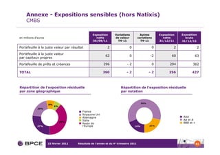 Annexe - Expositions sensibles (hors Natixis)
     CMBS

                                                   Exposition      Variations           Autres       Exposition   Exposition
en millions d’euros                                  nette         de valeur           variations      nette        brute
                                                   30/09/11          T4-11               T4-11       31/12/11     31/12/11

Portefeuille à la juste valeur par résultat                   2               0                 0             2               2

Portefeuille à la juste valeur
                                                            62                0                -2            60           63
par capitaux propres

Portefeuille de prêts et créances                          296              -2                  0           294          362

TOTAL                                                     360               -2                 -2          356          427



Répartition de l’exposition résiduelle                                  Répartition de l’exposition résiduelle
par zone géographique                                                   par notation


                                                                                         60%
                      8%
                           6%
             20%
                                           France
                                           Royaume Uni
                                           Allemagne                                                               AAA
                                           Italie                                                                  AA et A
                                39%                                                                                BBB et <
                                           Reste de
             27%                           l’Europe                               19%          21%




                      23 février 2012   Résultats de l’année et du 4e trimestre 2011                                          81
 