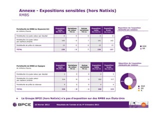 Annexe - Expositions sensibles (hors Natixis)
   RMBS


                                              Exposition   Variations    Autres      Exposition   Exposition   Répartition de l’exposition
Portefeuille de RMBS au Royaume-Uni                                                                            résiduelle par notation
                                                nette      de valeur    variations     nette        brute
en millions d’euros                           30/09/11       T4-11        T4-11      31/12/11     31/12/11

Portefeuille à la juste valeur par résultat            0            0            0            0            0
                                                                                                                        97%

Portefeuille à la juste valeur
                                                    143           -9             7         141           142
par capitaux propres

Portefeuille de prêts et créances                     15            0            0          15            15
                                                                                                                                              AAA
                                                                                                                                              AA
TOTAL                                               158           -9             7         156          157               3%




                                                                                                               Répartition de l’exposition
                                              Exposition   Variations    Autres      Exposition   Exposition   résiduelle par notation
Portefeuille de RMBS en Espagne
                                                nette      de valeur    variations     nette        brute
en millions d’euros                           30/09/11       T4-11        T4-11      31/12/11     31/12/11


Portefeuille à la juste valeur par résultat            2            0            0            2            2

Portefeuille à la juste valeur
                                                     214           -8           -4          202          217                       43%
par capitaux propres
                                                                                                                  50%

Portefeuille de prêts et créances                      4            0            0            4            4
                                                                                                                                             AAA
TOTAL                                               220            -8           -4          208          223
                                                                                                                              7%             AA
                                                                                                                                             A



      Le Groupe BPCE (hors Natixis) n’a pas d’exposition sur des RMBS aux États-Unis

                         23 février 2012       Résultats de l’année et du 4e trimestre 2011                                                   82
 