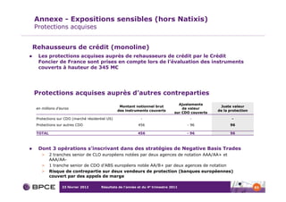 Annexe - Expositions sensibles (hors Natixis)
Protections acquises


Rehausseurs de crédit (monoline)
  Les protections acquises auprès de rehausseurs de crédit par le Crédit
  Foncier de France sont prises en compte lors de l’évaluation des instruments
  couverts à hauteur de 345 M€




Protections acquises auprès d’autres contreparties
                                                                                 Ajustements
                                                Montant notionnel brut                             Juste valeur
 en millions d’euros                                                               de valeur
                                               des instruments couverts                           de la protection
                                                                               sur CDO couverts
 Protections sur CDO (marché résidentiel US)               -                          -                  -
 Protections sur autres CDO                               456                        - 96               96

 TOTAL                                                    456                        - 96               96



  Dont 3 opérations s’inscrivant dans des stratégies de Negative Basis Trades
    >    2 tranches senior de CLO européens notées par deux agences de notation AAA/AA+ et
         AAA/AA-
    >    1 tranche senior de CDO d’ABS européens notée AA/B+ par deux agences de notation
    >    Risque de contrepartie sur deux vendeurs de protection (banques européennes)
         couvert par des appels de marge

                23 février 2012      Résultats de l’année et du 4e trimestre 2011                                    83
 