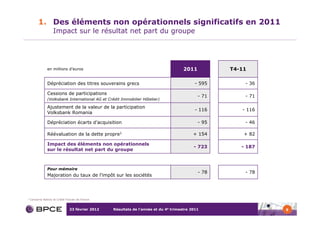 1. Des éléments non opérationnels significatifs en 2011
                     Impact sur le résultat net part du groupe




                en millions d’euros                                                    2011          T4-11

                Dépréciation des titres souverains grecs                                     - 595       - 36

                Cessions de participations
                                                                                              - 71       - 71
                (Volksbank International AG et Crédit Immobilier Hôtelier)

                Ajustement de la valeur de la participation
                                                                                             - 116      - 116
                Volksbank Romania

                Dépréciation écarts d’acquisition                                             - 95       - 46

                Réévaluation de la dette propre1                                            + 154        + 82

                Impact des éléments non opérationnels
                                                                                            - 723       - 187
                sur le résultat net part du groupe



                Pour mémoire
                                                                                              - 78       - 78
                Majoration du taux de l’impôt sur les sociétés




1   Concerne Natixis et Crédit Foncier de France


                                 23 février 2012   Résultats de l’année et du 4e trimestre 2011                 9
 