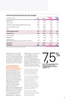 .   .   .   .   .   .   .   .   .   .   .   .   .   .   .   .   .   .   .   .   .   .   .   .   .   .   .   .   .   .   .   .   .   .   .   .   .   .   .   .   .   .   .   .   .   .   .   .   .   .   .   .   .   .   .   .    .   .   .   .   .   .   .   .
.   .   .   .   .   .   .   .   .   .   .   .   .   .   .   .   .   .   .   .   .   .   .   .   .   .   .   .   .   .   .   .   .   .   .   .   .   .   .   .   .   .   .   .   .   .   .   .   .   .   .   .   .   .   .   .    .   .   .   .   .   .   .   .
.   .   .   .   .   .   .   .   .   .   .   .   .   .   .   .   .   .   .   .   .   .   .   .   .   .   .   .   .   .   .   .   .   .   .   .   .   .   .   .   .   .   .   .   .   .   .   .   .   .   .   .   .   .   .   .    .   .   .   .   .   .   .   .
.   .   .   .   .   .   .   .   .   .   .   .   .   .   .   .   .   .   .   .   .   .   .   .   .   .   .   .   .   .   .   .   .   .   .   .   .   .   .   .   .   .   .   .   .   .   .   .   .   .   .   .   .   .   .   .    .   .   .   .   .   .   .   .
.   .   .   .   .   .   .   .   .   .   .   .   .   .   .   .   .   .   .   .   .   .   .   .   .   .   .   .   .   .   .   .   .   .   .   .   .   .   .   .   .   .   .   .   .   .   .   .   .   .   .   .   .   .   .   .    .   .   .   .   .   .   .   .
.   .   .   .   .   .   .   .   .   .   .   .   .   .   .   .   .   .   .   .   .   .   .   .   .   .   .   .   .   .   .   .   .   .   .   .   .   .   .   .   .   .   .   .   .   .   .   .   .   .   .   .   .   .   .   .    .   .   .   .   .   .   .   .
.   .   .   .   .   .   .   .   .   .   .   .   .   .   .   .   .   .   .   .   .   .   .   .   .   .   .   .   .   .   .   .   .   .   .   .   .   .   .   .   .   .   .   .   .   .   .   .   .   .   .   .   .   .   .   .    .   .   .   .   .   .   .   .
.   .   .   .   .   .   .   .   .   .   .   .   .   .   .   .   .   .   .   .   .   .   .   .   .   .   .   .   .   .   .   .   .   .   .   .   .   .   .   .   .   .   .   .   .   .   .   .   .   .   .   .   .   .   .   .    .   .   .   .   .   .   .   .
.   .   .   .   .   .   .   .   .   .   .   .   .   .   .   .   .   .   .   .   .   .   .   .   .   .   .   .   .   .   .   .   .   .   .   .   .   .   .   .   .   .   .   .   .   .   .   .   .   .   .   .   .   .   .   .    .   .   .   .   .   .   .   .
.   .   .   .   .   .   .   .   .   .   .   .   .   .   .   .   .   .   .   .   .   .   .   .   .   .   .   .   .   .   .   .   .   .   .   .   .   .   .   .   .   .   .   .   .   .   .   .   .   .   .   .   .   .   .   .    .   .   .   .   .   .   .   .
.   .   .   .   .   .   .   .   .   .   .   .   .   .   .   .   .   .   .   .   .   .   .   .   .   .   .   .   .   .   .   .   .   .   .   .   .   .   .   .   .   .   .   .   .   .   .   .   .   .   .   .   .   .   .   .    .   .   .   .   .   .   .   .
.   .   .   .   .   .   .   .   .   .   .   .   .   .   .   .   .   .   .   .   .   .   .   .   .   .   .   .   .   .   .   .   .   .   .   .   .   .   .   .   .   .   .   .   .   .   .   .   .   .   .   .   .   .   .   .    .   .   .   .   .   .   .   .
.   .   .   .   .   .   .   .   .   .   .   .   .   .   .   .   .   .   .   .   .   .   .   .   .   .   .   .   .   .   .   .   .   .   .   .   .   .   .   .   .   .   .   .   .   .   .   .   .   .   .   .   .   .   .   .    .   .   .   .   .   .   .   .




                                Les ﬂux de placements ﬁnanciers des ménages
                                                                                                                                                                                                                                                         Estimation       Prévision
                                    En milliards d’euros                                                                                                                                        2008                        2009                                 2010       2011
                                    Dépôts à vue                                                                                                                                                    -38                          19,8                             17,2         6,0
                                    Total Livrets                                                                                                                                                   48,2                             9,7                          11,3       12,8

                                    Comptes et plans d’épargne-logement (CEL, PEL)                                                                                                              - 23,0                               5,0                           8,7         8,1

                                    Bons et comptes à terme                                                                                                                                         17,4                        -19,8                             - 3,3      - 2,1

                                    PEP                                                                                                                                                             - 3,1                        - 0,3                            - 2,3      - 1,4

                                    Total épargne bancaire                                                                                                                                          35,7                         14,4                             31,6       23,4

                                    Assurance-vie                                                                                                                                                   56,0                         82,6                             81,9       83,1

                                    Actions cotées                                                                                                                                                  - 1,7                            2,9                           3,0         0,5

                                    Obligations                                                                                                                                                         3,0                          0,6                           0,5         1,5

                                    OPCVM et TID                                                                                                                                                    - 3,2                       - 13,5                           - 15,2       -7,3
                                    (titres d’investissement divers dont FCPE, FCPI, FCPR…)
                                    Total Titres                                                                                                                                                    - 1,9                       - 10,0                           - 11,7      - 5,3
                                    Total Flux                                                                                                                                                  89,8                            87,0                             101,8     101,2
                                Sources : Banque de France, FFSA, estimations et prévisions BPCE.




                                                                                                                                                                                                                            7,5                                            %
                                100 milliards d’euros en 2010.                                                                  réglementés à 1,75 %, voire 2 %
                                En revanche, comme en 2009,                                                                     – et la stabilisation des PEL 9 –
                                le recul du crédit devrait peser sur                                                            avec respectivement 12,8 et
                                l’accumulation ﬁnancière en 2011                                                                8,7 milliards d’euros de ﬂux
                                et conduire à une baisse du taux                                                                annuels – devraient faire place à la
                                de placements ﬁnanciers à 7 % ,5                                                                poursuite du déstockage sur les
                                du revenu contre 7 % en 2010.
                                                    ,7                                                                          comptes à terme et surtout sur les
                                                                                                                                OPCVM monétaires, toujours                                                                      A 7,5 %, le taux de placements
                                Un rééquilibrage en                                                                             pénalisés par des taux de marché                                                                ﬁnanciers en 2011 serait
                                                                                                                                                                                                                                en légère baisse par rapport
                                faveur des supports                                                                                                                                                                             à 2010 (7,7 %).
                                sécurisés de long terme                                                                         7
                                                                                                                                   La ﬁn de la déduction ﬁscale d’une
                                                                                                                                partie des intérêts d’emprunt et les
                                La hiérarchie des taux, tout                                                                    restrictions apportées au régime de
                                d’abord, devrait pérenniser en                                                                  l’investissement Scellier en 2011 se
                                                                                                                                traduisent par des anticipations
                                2011 à la fois la supériorité du                                                                d’achat au second semestre 2010.
                                rendement des actifs de long                                                                    8
                                                                                                                                  Les ﬂux de placements ﬁnanciers
                                terme sur ceux de court terme                                                                   sont ici considérés comme les dépôts
                                                                                                                                (y compris intérêts capitalisés) nets
                                (du fait d’une courbe des taux                                                                  des sorties ou reventes sur les actifs
                                toujours pentue) et des produits                                                                ﬁnanciers ne relevant pas du
                                                                                                                                patrimoine professionnel. En
                                réglementés sur les actifs                                                                      particulier, les souscriptions d’actions
                                monétaires (via la prise en                                                                     non cotées – qui présentent par
                                                                                                                                ailleurs de nombreuses difﬁcultés
                                compte de l’inﬂation dans la                                                                    méthodologiques d’estimation – et les
                                détermination des taux                                                                          crédits des ménages aux entreprises
                                                                                                                                sont exclus de cet agrégat restreint
                                réglementés). La géographie des                                                                 mais davantage représentatif d’une
                                                                                                                                stratégie patrimoniale privée.
                                placements en 2011 devrait donc
                                                                                                                                9
                                présenter de nombreux points                                                                      La réforme du plan d’épargne-
                                                                                                                                logement qui est en cours devrait
                                communs avec celle de 2010,                                                                     conﬁrmer son statut d’actif de moyen
                                voire de 2009. D’une part, la                                                                   terme déﬁscalisé et affermir son utilité
                                                                                                                                de produit de bilan pour les
                                vitalité des livrets – via des taux                                                             établissements bancaires.

                                                                                                                                                                                                                                                                                      IX
 