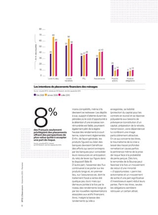 .    .   .   .   .    .   .   .   .   .   .   .   .   .   .   .   .   .   .   .   .   .   .   .   .   .   .   .   .   .
                                                                                                                                                                                .    .   .   .   .    .   .   .   .   .   .   .   .   .   .   .   .   .   .   .   .   .   .   .   .   .   .   .   .   .
                                                                                                                                                                                .    .   .   .   .    .   .   .   .   .   .   .   .   .   .   .   .   .   .   .   .   .   .   .   .   .   .   .   .   .
                                                                                                                                                                                .    .   .   .   .    .   .   .   .   .   .   .   .   .   .   .   .   .   .   .   .   .   .   .   .   .   .   .   .   .
                                                                                                                                                                                .    .   .   .   .    .   .   .   .   .   .   .   .   .   .   .   .   .   .   .   .   .   .   .   .   .   .   .   .   .
                                                                                                                                                                                .    .   .   .   .    .   .   .   .   .   .   .   .   .   .   .   .   .   .   .   .   .   .   .   .   .   .   .   .   .
                                                                                                                                                                                .    .   .   .   .    .   .   .   .   .   .   .   .   .   .   .   .   .   .   .   .   .   .   .   .   .   .   .   .   .
                                                                                                                                                                                .    .   .   .   .    .   .   .   .   .   .   .   .   .   .   .   .   .   .   .   .   .   .   .   .   .   .   .   .   .
                                                                                                                                                                                .    .   .   .   .    .   .   .   .   .   .   .   .   .   .   .   .   .   .   .   .   .   .   .   .   .   .   .   .   .
                                                                                                                                                                                .    .   .   .   .    .   .   .   .   .   .   .   .   .   .   .   .   .   .   .   .   .   .   .   .   .   .   .   .   .
                                                                                                                                                                                .    .   .   .   .    .   .   .   .   .   .   .   .   .   .   .   .   .   .   .   .   .   .   .   .   .   .   .   .   .
                                                                                                                                                                                .    .   .   .   .    .   .   .   .   .   .   .   .   .   .   .   .   .   .   .   .   .   .   .   .   .   .   .   .   .
                                                                                                                                                                                .    .   .   .   .    .   .   .   .   .   .   .   .   .   .   .   .   .   .   .   .   .   .   .   .   .   .   .   .   .


                                                                                             80

                                                                                             70          69
                                                                                                                               66
                                                                                             60               60
                                                                                                                                    56
                                                                                                                          53
                                                                         En % des enquêtés




                                                                                             50
                                                                                                                                                                       42 42
                                                                                             40     38                                                     38
                                                                                                                                                   36 37
                                                                                                                                                                  32
                                                                                             30

                                                                                             20                                                                                 20

                                                                                                                                                                                                 14
                                                                                             10
                                                                                                                                                                                         12                                   13 14
                                                                                                                                                                                                                          9

                                                                                             0
                                                                                                  Livret A, bleu          Livrets                      PEL      Assurance-vie       Produits                           Produits
                                                                                                                         banalisés                                                  actions                           obligataires


                                                                       Les intentions de placements financiers des ménages
                                                                       Source : enquête BPCE, réalisée par GN Research, dernière vague/juillet 2010.

                                                                                    Mai 2006      Janvier 2009     Juillet 2010




                                                                       8                          %
                                                                                                                                     moins compétitifs, même s’ils              enregistrée, sa lisibilité
                                                                                                                                     devraient se redresser. Les dépôts         (protection du capital pour les
                                                                                                                                     à vue, support d’attente durant les        contrats en euros) et sa réponse
                                                                                                                                     périodes où le coût d’opportunité à        polyvalente aux besoins de
                                                                                                                                     la détention d’une encaisse non            prévoyance (constitution d’un
                                                                                                                                     rémunérée est faible, pourraient           capital, préparation de la retraite,
.                                     .           .   .   .   .   .   . . . . . . . . . . . . . . . . . . . . . .              .     également pâtir de la légère               transmission, voire dépendance)
.                                     .           .   .   .   .   .   . des Français . . . . . . . . . . . .
                                                                         . . . . . . . . . seulement                           .
.                                     .           .   .   .   .   .   . privilégient. des.placements.
                                                                         . . . . . . . . . . . . . . . . . .                   .     hausse des rendements à court              lui confèrent une image
.                                     .           .   .   .   .   .   . . . . . . . . . . . . . . . . . . . . . .              .
.                                     .           .   .   .   .   .   . offrant . . . perspectives de .
                                                                         . . . . . des . . . . . . . . . . . .                 .     terme, notamment réglementés.              particulièrement attractive.
.                                     .           .   .   .   .   .   . plus-value quitte.à. accepter .
                                                                         . . . . . . . . . . . .           . . . . . .         .
.                                     .           .   .   .   .   .   . une part .de .risque. . . . . . . .
                                                                         . . . . . . . . . . . .                               .     Enﬁn, de façon générale, les               En ce qui concerne les titres,
.                                     .           .   .   .   .   .   . . . . . . . . . . . . . . . . . . . . . .              .
.                                     .           .   .   .   .   .   . Source : . . . . BPCE,.réalisée. . . . . . . . .
                                                                         . . . enquête . . . .                                 .     produits ﬁgurant au bilan des              le traumatisme de la crise a
.                                     .           .   .   .   .   .   . par . . Research, dernière . . . . . 2010. . . . .
                                                                         . GN . . . . . . . vague/juillet . .                  .     banques devraient bénéﬁcier                laissé des traces profondes
.                                     .           .   .   .   .   .   . . . . . . . . . . . . . . . . . . . . . .              .
.                                     .           .   .   .   .   .   . . . . . . . . . . . . . . . . . . . . . .              .     des efforts qui seront entrepris           remettant en cause parfois
.                                     .           .   .   .   .   .   . . . . . . . . . . . . . . . . . . . . . .              .
.                                     .           .   .   .   .   .   . . . . . . . . . . . . . . . . . . . . . .              .     par les banques pour consolider            la pertinence même de la prise
.                                     .           .   .   .   .   .   . . . . . . . . . . . . . . . . . . . . . .              .
.                                     .           .   .   .   .   .   . . . . . . . . . . . . . . . . . . . . . .              .     leurs ressources en anticipation           de risque face à la probabilité
.                                     .           .   .   .   .   .   . . . . . . . . . . . . . . . . . . . . . .              .
                                                                                                                                     du ratio de levier qui ﬁgure dans          de perte perçue. Dès lors,
                                                                                                                                     le dispositif Bâle III.                    la remontée de la Bourse peut
      ’Observatoire – Novembre 2010 – Retraites




                                                                                                                                     D’autre part, l’essentiel des ﬂux          favoriser à la fois un mouvement
                                                                                                                                     continuerait à se porter sur les           de retour d’une minorité
                                                                                                                                     produits longs et, en premier              « d’opportunistes » parmi les
                                                                                                                                     lieu, sur l’assurance-vie, dont le         actionnaires et un mouvement
                                                                                                                                     traitement ﬁscal a certes été              de sortie d’une part signiﬁcative
                                                                                                                                     quelque peu durci mais qui                 d’investisseurs ayant réduit leurs
                                                                                                                                     demeure portée à la fois par le            pertes. Parmi les titres, seules
                                                                                                                                     niveau des rendements longs et             les obligations semblent
                                                                                                                                     par les nouvelles représentations          retrouver un certain attrait.
                                                                                                                                     associées aux actifs ﬁnanciers.
BPCE L




                                                                                                                                     Ainsi, malgré la baisse des
                                                                                                                                     rendements qu’elle a
X
 