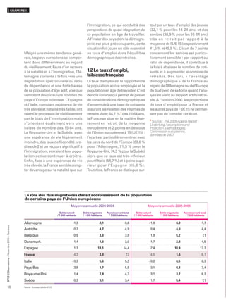 ( CHAPITRE I )



                                                                                                             l’immigration, ce qui conduit à des                  tout par un taux d’emploi des jeunes
                                                                                                             perspectives de quasi-stagnation de                  (32,1 % pour les 15-24 ans) et des
                                                                                                             sa population en âge de travailler.                  seniors (38,9 % pour les 55-64 ans)
                                                                                                             A l’instar des pays dont la démogra-                 très en retrait par rapport à la
                                                                                                             phie est plus préoccupante, cette                    moyenne de l’UE 15 (respectivement
                                                                                                             situation fait jouer un rôle essentiel               41,5 % et 45,9 %). L ’écart de 7 points
                                                  Malgré une même tendance géné-                             au taux d’emploi dans l’équilibre                    concernant les seniors est particu-
                                                  rale, les pays européens se compor-                        démographique des retraites.                         lièrement sensible : par rapport au
                                                  tent donc différemment au regard                                                                                ratio de dépendance, il contribue à
                                                  du vieillissement. Faute d’un recours                                                                           la fois à abaisser le nombre de coti-
                                                  à la natalité et à l’immigration, l’Al-                    1.2 Le taux d’emploi,                                sants et à augmenter le nombre de
                                                  lemagne s’oriente à la fois vers une                       faiblesse française                                  retraités. Dès lors, « l’avantage
                                                  dégradation spectaculaire du ratio                         Le taux d’emploi est le rapport entre                démographique » de la France au
                                                  de dépendance et une forte baisse                          la population active employée et la                  regard de l’Allemagne ou de l’Europe
                                                  de sa population d’âge actif, voie que                     population en âge de travailler. C’est               du Sud perd de sa force quand l’ana-
                                                  semblent devoir suivre nombre de                           donc la variable qui permet de passer                lyse en vient au rapport actifs/retrai-
                                                  pays d’Europe orientale. L    ’Espagne                     de considérations démographiques                     tés. A l’horizon 2060, les projections
                                                  et l’Italie, cumulant espérance de vie                     d’ensemble à une base de cotisants                   de taux d’emploi pour la France et
                                                  très élevée et natalité très faible, ont                   assurant les recettes des régimes de                 les autres pays de l’UE 15 ne permet-
                                                  ralenti le processus de vieillissement                     retraite. Avec 64,7 % 4 des 15-64 ans,               tent pas de combler cet écart.
                                                  par le biais de l’immigration mais                         la France se situe en la matière légè-               4
                                                                                                                                                                   Source : The 2009 Ageing Report :
                                                  s’orientent également vers une                             rement en retrait de la moyenne                      Underlying Assumptions and
                                                  baisse du nombre des 15-64 ans.                            européenne et 2 points en dessous                    Projection Methodologies,
                                                  Le Royaume-Uni et la Suède, avec                           de l’Union européenne à 15 (UE 15) :                 Commission européenne,
                                                                                                                                                                  données de 2007 .
                                                  une espérance de vie légèrement                            l’écart est particulièrement net avec
                                                  moindre, des taux de fécondité pro-                        les pays du nord de l’Europe (69,6 %
                                                  ches de 2 et un recours signiﬁcatif à                      pour l’Allemagne, 71,5 % pour le
                                                  l’immigration, verraient leur popu-                        Royaume-Uni, 74,3 % pour la Suède)
                                                  lation active continuer à croître.                         alors que ce taux est très inférieur
                                                  Enﬁn, face à une espérance de vie                          pour l’Italie (58,7 %) et à peine supé-
                                                  très élevée, la France semble comp-                        rieur pour l’Espagne (65,6 %).
                                                  ter davantage sur la natalité que sur                      Toutefois, la France se distingue sur-




                                                  Le rôle des ﬂux migratoires dans l’accroissement de la population
                                                  de certains pays de l’Union européenne
                                                                                                 Moyenne annuelle 2000-2004                                     Moyenne annuelle 2005-2009

                                                                                       Solde naturel      Solde migratoire    Accroissement total     Solde naturel      Solde migratoire    Accroissement total
                                                                                     / 1 000 habitants    / 1 000 habitants    / 1 000 habitants    / 1 000 habitants    / 1 000 habitants    / 1 000 habitants


                                                  Allemagne                                       -1,3                  2,1                  0,8                 - 1,9                 0,2                 -1,7
      ’Observatoire – Novembre 2010 – Retraites




                                                  Autriche                                         0,2                  4,7                  4,9                  0,4                  4,0                  4,4

                                                  Belgique                                         0,9                  3,0                  3,9                  1,9                  5,2                  7,1

                                                  Danemark                                         1,4                  1,6                  3,0                  1,7                  2,8                  4,5

                                                  Espagne                                          1,3                 13,1                 14,4                  2,4                 10,9                 13,3

                                                  France                                           4,2                  3,0                   7,2                 4,5                  1,6                  6,1

                                                  Italie                                          - 0,3                 5,6                  5,3                 - 0,2                 6,5                  6,3

                                                  Pays-Bas                                         3,8                  1,7                  5,5                  3,1                  0,3                  3,4

                                                  Royaume-Uni                                      1,4                  2,9                  4,3                  3,1                  3,2                  6,3
BPCE L




                                                  Suède                                            0,3                  3,1                  3,4                  1,7                  5,4                  7,1

18                                                Source : Eurostat, calculs BPCE.
 