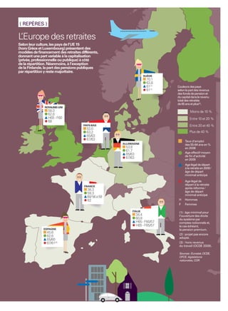 ( REPÈRES )

L
’Europe des retraites
Selon leur culture, les pays de l’UE 15
(hors Grèce et Luxembourg) présentent des
modèles de ﬁnancement des retraites différents,
donnant une part variable à la capitalisation
(privée, professionnelle ou publique) à côté
de la répartition. Néanmoins, à l’exception
de la Finlande, la part des pensions publiques
par répartition y reste majoritaire.
                                                                    SUÈDE
                                                                     70,1
                                                                     63,8
                                                                     61(1)    Couleurs des pays
                                                                     61(1)    selon la part des revenus
                                                                              des fonds de pension et
                                                                              du capital dans le revenu
                                                                              total des retraités
                                                                              de 65 ans et plus(3).
               ROYAUME-UNI
                 58,0                                                                  Moins de 10 %
                 62,6
                 H65 - F60                                                             Entre 10 et 20 %
                 68
                                      PAYS-BAS                                         Entre 20 et 40 %
                                        53,0
                                        63,2                                           Plus de 40 %
                                        65/63
                                        67/63                                      Taux d’emploi
                                                      ALLEMAGNE                    des 55-64 ans en %
                                                       53,8                        en 2008
                                                       61,7
                                                                                   Age effectif moyen
                                                       65/63
                                                                                   de ﬁn d’activité
                                                       67/63                       en 2009
                                                                                   Age légal de départ
                                                                                   à la retraite en 2009 /
                                                                                   âge de départ
                                                                                   minimal anticipé

                                                                                   Age légal de
                                                                                   départ à la retraite
                                      FRANCE
                                                                                   après réforme /
                                        38,3                                       âge de départ
                                        59,3                                       minimal anticipé
                                        60/ 56 à 59
                                        62                                     H   Hommes
                                                                               F   Femmes

                                                           ITALIE              (1) : âge minimal pour
                                                               34,4            l’ouverture des droits
                                                               60,8            du système par
                                                               H65 - F60/57    comptes notionnels et,
                                                               H65 - F65/57    le cas échéant,
              ESPAGNE                                                          la pension premium.
                45,6
                                                                               (2) : projet pas encore
                62,6                                                           adopté.
                65/60
                67/61(2)                                                       (3) : hors revenus
                                                                               du travail (OCDE 2009).

                                                                               Sources : Eurostat, OCDE,
                                                                               OFCE, législations
                                                                               nationales, COR.




                                                                                                             19
 