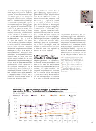 Toutefois, cette évolution agrège les                                           De fait, en France comme dans la
effets de plusieurs facteurs : la démo-                                         plupart des pays de l’Union euro-
graphie, le taux de couverture de la                                            péenne, les taux de remplacement
population âgée 8, le taux d’emploi et                                          sont déjà durablement orientés à la
le rapport pension/salaire. Selon les                                           baisse à horizon 2050 : fortement pour
travaux de la Commission euro-                                                  la Suède (- 17,9 points), l’Italie
péenne, cette répartition fait apparaî-                                         (- 17 points), la France (- 15 points),
                                                                                     ,2
tre un effet de la seule démographie                                            plus modérément en Allemagne                                                              LES TERMES
                                                                                                                                                                        DE L’ÉQUATION
de 8,4 points de PIB dans le cas de la                                          (- 8,9 points), en Espagne (- 3,3 points),
France et de 7,7 points de PIB pour                                             aux Pays-Bas (- 3,1 points) et au Dane-
l’UE 15. En d’autres termes, le vieillis-                                       mark (- 1,9 point). Seul le Royaume-
sement conduirait, toutes choses                                                Uni devrait connaître une hausse
égales par ailleurs, à une hausse de                                            (+ 1,2 point). En 2007, cinq de ces          un problème d’allocation des res-
65 % d’ici à 2060 du ratio pensions/PIB                                         pays afﬁchaient un taux de rempla-           sources budgétaires. Néanmoins,
de la France (de 13 % à 21,4 %) et de                                           cement proche de ou supérieur à              même dans cette hypothèse où les
75 % pour l’UE 15 (de 10,2 % à 17 %).
                                   ,9                                           50 %. Ils seraient deux en 2050 :            mesures de réduction des dépenses
Cette évolution potentielle vers plus                                           l’Espagne et l’Italie. Implicitement,        de pensions seraient opérantes (aug-
d’un cinquième de la richesse natio-                                            un premier arbitrage a déjà été              mentation de la durée de travail et
nale qui serait consacré à la retraite                                          rendu : la préservation du pouvoir           du taux d’emploi, forte baisse du taux
illustre bien l’ampleur du mouvement                                            d’achat des actifs a pris le pas sur le      de remplacement), l’équilibre ne
démographique qui est à l’œuvre. Si                                             niveau de vie des retraités.                 serait pas atteint. Sauf accroissement
la projection de la Commission euro-                                                                                         des cotisations prélevées sur les
péenne est ﬁnalement moins préoc-                                                                                            actifs, il apparaîtrait un besoin de
cupante (14 % du PIB en 2060), c’est                                            2.3 L’impossible benign
qu’elle intègre d’ores et déjà de nom-                                          neglect de la dette publique                 5
                                                                                                                               Pour faciliter les comparaisons entre
                                                                                                                             pays européens, l’analyse porte sur le
breuses mesures programmées pour                                                Le passage de 13 % à 14 % en France,         ratio « actifs de 20-64 ans/individus de
limiter l’effet de la démographie sur                                           voire 15,7 % dans le pire scénario du        plus de 65 ans ». Source : Eurostat.
                                                                                                                             6
le demi-siècle à venir : la hausse du                                           COR d’ici à 2060, des dépenses de              Source : Commission européenne.
                                                                                                                             7
taux d’emploi, la baisse de la part de                                          retraite rapportées au PIB apparaît            Source : Commission européenne.
                                                                                                                             8
la population âgée bénéficiant de                                               modéré sur un tel horizon. Une                 Part de la population de plus de
                                                                                                                             65 ans bénéﬁciant d’une prestation
pensions et, surtout, la baisse du rap-                                         dépense supplémentaire annuelle              de pension.
port pension/salaire, avec pour effet                                           de un point de PIB ne pousse pas
l’allégement de 4 points de PIB du                                              a priori à l’inquiétude, dans la mesure
poids des retraites, soit la moitié de                                          où elle semble relever strictement
l’impact de la démographie.                                                     d’un choix de société, aboutissant à




                                   Projection 2007-2060 des dépenses publiques de prestations de retraite
                                   en proportion du PIB, en France et dans différents pays européens
                                   Source : Commission européenne.

                                      Allemagne              Espagne          France          Italie           Pays-Bas      Suède            Royaume-
                                                                                                                                              Uni
                                      18 % . . . . . . . . . . . . . . . . . . . . . . . . . . . . . . . . . . . . . . . . . . . . . . . . .
                                               . . . . . . . . . . . . . . . . . . . . . . . . . . . . . . . . . . . . . . . . . . . . . . . . .
Dépenses publiques de prestation




                                               . . . . . . . . . . . . . . . . . . . . . . . . . . . . . . . . . . . . . . . . . . . . . . . . .
                                      16 % . . . . . . . . . . . . . . . . . . . . . . . . . . . . . . . . . . . . . . . . . . . . . . . . .
    de retraites en % du PIB




                                               . . . . . . . . . . . . . . . . . . . . . . . . . . . . . . . . . . . . . . . . . . . . . . . . .
                                               . . . . . . . . . . . . . . . . . . . . . . . . . . . . . . . . . . . . . . . . . . . . . . . . .
                                      14 % . . . . . . . . . . . . . . . . . . . . . . . . . . . . . . . . . . . . . . . . . . . . . . . . .
                                               . . . . . . . . . . . . . . . . . . . . . . . . . . . . . . . . . . . . . . . . . . . . . . . . .
                                               . . . . . . . . . . . . . . . . . . . . . . . . . . . . . . . . . . . . . . . . . . . . . . . . .
                                      12 % . . . . . . . . . . . . . . . . . . . . . . . . . . . . . . . . . . . . . . . . . . . . . . . . .
                                               . . . . . . . . . . . . . . . . . . . . . . . . . . . . . . . . . . . . . . . . . . . . . . . . .
                                               . . . . . . . . . . . . . . . . . . . . . . . . . . . . . . . . . . . . . . . . . . . . . . . . .
                                      10 % . . . . . . . . . . . . . . . . . . . . . . . . . . . . . . . . . . . . . . . . . . . . . . . . .
                                               . . . . . . . . . . . . . . . . . . . . . . . . . . . . . . . . . . . . . . . . . . . . . . . . .
                                               . . . . . . . . . . . . . . . . . . . . . . . . . . . . . . . . . . . . . . . . . . . . . . . . .
                                       8% . . . . . . . . . . . . . . . . . . . . . . . . . . . . . . . . . . . . . . . . . . . . . . . . .
                                               . . . . . . . . . . . . . . . . . . . . . . . . . . . . . . . . . . . . . . . . . . . . . . . . .
                                               . . . . . . . . . . . . . . . . . . . . . . . . . . . . . . . . . . . . . . . . . . . . . . . . .
                                       6% . . . . . . . . . . . . . . . . . . . . . . . . . . . . . . . . . . . . . . . . . . . . . . . . .
                                                  2007        2010     2015    2020    2025      2030   2035     2040     2045    2050     2055     2060
                                                                                                                                                                                  21
 