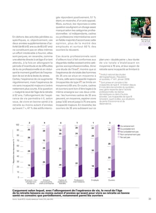 gés répondent positivement, 51 %
                                                                             étant, en revanche, d’un avis opposé.
                                                                             Mais, surtout, les réponses à cette
                                                                             question soulignent un clivage assez
                                                                             marqué selon les catégories profes-
                                                                             sionnelles : si indépendants, cadres
En dehors des activités pénibles ou                                          ou professions intermédiaires sont
spécifiques, si, objectivement, ces                                          en faible majorité d’accord avec cette                                                       RETRAITE ET
                                                                                                                                                                           VIE ACTIVE :
deux années supplémentaires d’ac-                                            opinion, plus de la moitié des                                                             LES REGARDS
                                                                                                                                                                        DES FRANÇAIS
tivité (de 60 à 62 ans ou de 65 à 67 ans)                                    employés et surtout 60 % des
ne constituent pas en elles-mêmes                                            ouvriers la récusent.
un effort intolérable à fournir, elles
sont perçues, en revanche, comme                                             Ces écarts professionnels sont
une atteinte directe à cet âge d’or tant                                     d’ailleurs tout à fait conformes aux         plan une « double peine », leur durée
attendu, à la fois en allongeant la                                          disparités réelles existant entre caté-      de vie totale s ’établissant en
période d’incertitude et de difﬁcultés                                       gories socioprofessionnelles. Ainsi          moyenne à 76 ans, et leur espoir de
de la vie professionnelle et en rédui-                                       une étude de l’Ined4, montre que si          retraite sans incapacité se limitant à
sant le moment gratiﬁant de l’expres-                                        l’espérance de vie totale des hommes         4
                                                                                                                            Institut national des études
sion de soi et de la levée du stress.                                        de 35 ans se situe en moyenne à              démographiques, Population
Certes, l’espérance de vie augmente                                          78 ans, celle sans incapacité majeure        et sociétés, n° 441, janvier 2008.
régulièrement, mais l’espérance de                                           (incapacités de type II5) se limite en       5
                                                                                                                            Sont prises en compte ici les
vie sans incapacité majeure s’avère                                          moyenne à 69 ans. En outre, cadres           incapacités de type II : limitation depuis
                                                                                                                          6 mois dans les activités du quotidien,
nettement plus courte. A la question                                         et ouvriers sont loin d’être logés à la      avec gêne ressentie dans l’activité
« malgré le recul de l’âge de la retraite                                    même enseigne sur ces deux critè-            professionnelle, les tâches
à 62 ans, l’allongement de l’espé-                                           res : les hommes cadres de 35 ans            domestiques ou dans d’autres
                                                                                                                          activités. Les incapacités de type III
rance de vie permettra-t-il, selon                                           peuvent, en moyenne, espérer vivre           renvoient, quant à elles, aux situations
vous, de vivre en bonne santé à la                                           jusqu’à 82 ans et jusqu’à 75 ans sans        de perte d’autonomie et de
                                                                                                                          dépendance.
retraite au moins autant d’années                                            incapacité majeure. En revanche, les
qu’avant ? », 47 % des actifs interro-                                       ouvriers de 35 ans subissent sur ce




                                           2                 4                   4               1              1                    3
                                100
                                                                                                                                                 Oui certainement
                                                                                                20             22
                                         25                                                                                         34           Oui probablement
                                90                          28                  16
                                                                                                                                                 Non probablement pas
                                                                                29              24                                               Non certainement pas
                                80                                                                             29
                                         26                                                                                                      Ne sait pas
Répartition des réponses en %




                                70                          15
                                                                                                                                    26
                                60                                                              33
                                                            28                  31
                                50       28                                                                    30

                                40
                                                                                                                                    23
                                30                          25
                                                                                                22
                                         19                                     20
                                20                                                                             18
                                                                                                                                    14
                                 10

                                 0
                                      18 ans et + non       Artisans,          Cadres et       Professions     Employés             Ouvriers
                                       retraités hors     commerçants,        professions    intermédiaires
                                         étudiants      chefs d’entreprise      libérales


L’argument selon lequel, avec l’allongement de l’espérance de vie, le recul de l’âge
de la retraite laissera au moins autant d’années qu’avant pour vivre sa retraite en bonne
santé ne convainc que partiellement, notamment parmi les ouvriers
Source : étude BPCE, enquête réalisée par l’institut CSA, juillet 2010.                                                                                                            33
 