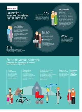( REPÈRES )
                                                                                                      Les « positifs »
                                                                                                      les baby-boomers

La retraite :                                                            70%
                                                                                                      à la retraite
                                                                                                      • ont en tête un modèle
images projetées,                                         des retraités de moins de
                                                          75 ans considèrent qu’ils
                                                                                                      très positif de la retraite…
                                                                                                      • … mais qui se révèle en
parcours vécus                                            bénéﬁcient de meilleures
                                                          conditions de retraite que
                                                        leurs parents au même âge
                                                                                                      dessous de leurs attentes
                                                                                                      en termes de niveau de vie
                                                                                                      • 13% des retraités de
                                                                                                      60-64 ans complètent leur
                                                                                                      retraite par une activité
                                                                                                      rémunératrice et 13%
              Les « lucides »                                                                         l’envisagent
              les jeunes adultes
              • ont débuté dans la précarité
              et évoluent dans une culture
              de la « débrouille »                                     Les « trahis »
              • sont sans illusion à propos                            les 35-55 ans
              du modèle de protection                                  • s’estiment victimes
              sociale
              • anticipent des conditions
                                                                       de l’évolution sociale
                                                                       • sont en mal de repères
                                                                                                          60%ans et 71%
                                                                                                          des 35-49
              de retraite dégradées et
              savent qu’il doivent préparer                            • la retraite vient en             des 50-59 ans ont une
              leur avenir dès maintenant                               2e position des                    image globalement
                                                                       préoccupations                     positive de la retraite
                                                                       ﬁnancières des plus de
                                                                       35 ans et en 1re position
                                                                       pour les 50-59 ans
51%
des 18-29 ans ont une image
globale positive de la retraite, contre
43 % étant d’un avis opposé




Femmes versus hommes
Des femmes plus inquiètes que les hommes
face à la retraite… à juste titre !



  Emploi                         Mobilité dans                     Linéarité du parcours              Salaires et           Pensions
  à plein temps                  l’entreprise                      professionnel                      taux d’activité       inférieures
  30 % des emplois               sur les 30-34 ans :               36 % des femmes de 35 à            plus faibles que      de 40 %
  féminins sont des              42 % ont connu une                49 ans déclarent s’être arrêtées   ceux des hommes       à celles des
  temps partiels,                mobilité professionnelle          de travailler pendant plus         mais en hausse        hommes
  contre 6 % pour les            interne ou externe                de deux ans pour élever            néanmoins
  emplois masculins              contre 55 % pour les              leurs enfants contre 2 %
                                 hommes                            des hommes



                                                                                          Evolution
                                                                                Inquiétude




                                                                                                                                           37
 