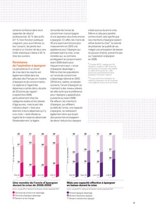 .   .   .   .   .   .   .   .   .           .       .   .   .   .   .   .   .   .   .   .    .   .   .   .   .   .   .   .   .   .   .   .    .   .   .    .   .   .   .   .   .   .   .            .      .   .   .   .   .   .   .   .   .   .   .   .    .       .       .       .       .    .   .   .
.   .   .   .   .   .   .   .   .           .       .   .   .   .   .   .   .   .   .   .    .   .   .   .   .   .   .   .   .   .   .   .    .   .   .    .   .   .   .   .   .   .   .            .      .   .   .   .   .   .   .   .   .   .   .   .    .       .       .       .       .    .   .   .
.   .   .   .   .   .   .   .   .           .       .   .   .   .   .   .   .   .   .   .    .   .   .   .   .   .   .   .   .   .   .   .    .   .   .    .   .   .   .   .   .   .   .            .      .   .   .   .   .   .   .   .   .   .   .   .    .       .       .       .       .    .   .   .
.   .   .   .   .   .   .   .   .           .       .   .   .   .   .   .   .   .   .   .    .   .   .   .   .   .   .   .   .   .   .   .    .   .   .    .   .   .   .   .   .   .   .            .      .   .   .   .   .   .   .   .   .   .   .   .    .       .       .       .       .    .   .   .
.   .   .   .   .   .   .   .   .           .       .   .   .   .   .   .   .   .   .   .    .   .   .   .   .   .   .   .   .   .   .   .    .   .   .    .   .   .   .   .   .   .   .            .      .   .   .   .   .   .   .   .   .   .   .   .    .       .       .       .       .    .   .   .
.   .   .   .   .   .   .   .   .           .       .   .   .   .   .   .   .   .   .   .    .   .   .   .   .   .   .   .   .   .   .   .    .   .   .    .   .   .   .   .   .   .   .            .      .   .   .   .   .   .   .   .   .   .   .   .    .       .       .       .       .    .   .   .
.   .   .   .   .   .   .   .   .           .       .   .   .   .   .   .   .   .   .   .    .   .   .   .   .   .   .   .   .   .   .   .    .   .   .    .   .   .   .   .   .   .   .            .      .   .   .   .   .   .   .   .   .   .   .   .    .       .       .       .       .    .   .   .
.   .   .   .   .   .   .   .   .           .       .   .   .   .   .   .   .   .   .   .    .   .   .   .   .   .   .   .   .   .   .   .    .   .   .    .   .   .   .   .   .   .   .            .      .   .   .   .   .   .   .   .   .   .   .   .    .       .       .       .       .    .   .   .
.   .   .   .   .   .   .   .   .           .       .   .   .   .   .   .   .   .   .   .    .   .   .   .   .   .   .   .   .   .   .   .    .   .   .    .   .   .   .   .   .   .   .            .      .   .   .   .   .   .   .   .   .   .   .   .    .       .       .       .       .    .   .   .
.   .   .   .   .   .   .   .   .           .       .   .   .   .   .   .   .   .   .   .    .   .   .   .   .   .   .   .   .   .   .   .    .   .   .    .   .   .   .   .   .   .   .            .      .   .   .   .   .   .   .   .   .   .   .   .    .       .       .       .       .    .   .   .
.   .   .   .   .   .   .   .   .           .       .   .   .   .   .   .   .   .   .   .    .   .   .   .   .   .   .   .   .   .   .   .    .   .   .    .   .   .   .   .   .   .   .            .      .   .   .   .   .   .   .   .   .   .   .   .    .       .       .       .       .    .   .   .
.   .   .   .   .   .   .   .   .           .       .   .   .   .   .   .   .   .   .   .    .   .   .   .   .   .   .   .   .   .   .   .    .   .   .    .   .   .   .   .   .   .   .            .      .   .   .   .   .   .   .   .   .   .   .   .    .       .       .       .       .    .   .   .
.   .   .   .   .   .   .   .   .           .       .   .   .   .   .   .   .   .   .   .    .   .   .   .   .   .   .   .   .   .   .   .    .   .   .    .   .   .   .   .   .   .   .            .      .   .   .   .   .   .   .   .   .   .   .   .    .       .       .       .       .    .   .   .



                                certaine conﬁance dans leurs                                                                                 remontée de l’envie de                                                                                        s’était accrue durant la crise.
                                capacités de rebond                                                                                          consommer s’accompagne                                                                                        Même si cela peut paraître
                                professionnel, 42 % des actifs                                                                               d’une aspiration plus forte encore                                                                            contre-intuitif, cela signiﬁe que
                                (47 % hors fonction publique)                                                                                à épargner. En effet, les moins de                                                                            ces intentions d’épargne avaient
                                craignent, pour eux-mêmes ou                                                                                 35 ans expriment encore plus                                                                                  reﬂué durant la crise 4, la volonté
                                leur conjoint, de perdre leur                                                                                massivement en 2010 une                                                                                       de préserver sa qualité de vie,
                                emploi à un horizon de deux ans.                                                                             appétence pour l’épargne qui                                                                                  malgré une anticipation de baisse
                                Cette statistique s’élève à 55 %                                                                             prévalait avant la crise, et les                                                                              du pouvoir d’achat, prenant le pas
                                chez les ouvriers.                                                                                           retraités qui, au contraire,                                                                                  sur l’aspiration à épargner
                                                                                                                                             privilégiaient la consommation                                                                                en 2008.
                                Persistance                                                                                                  avant 2008 disent plus                                                                                        3
                                                                                                                                                                                                                                                            Enquête BPCE, réalisée par GN
                                de l’aspiration à épargner                                                                                   fréquemment avoir « envie                                                                                     Research, initiée en 1997 et dont le
                                La persistance d’un climat                                                                                   d’épargner davantage ».                                                                                       dernier point d’enquête a été réalisé
                                                                                                                                                                                                                                                           en juillet 2010 auprès de 1 000
                                de crise dans les esprits est                                                                                Même chez les populations                                                                                     personnes représentatives de la
                                également lisible dans les                                                                                   où l’envie de consommer                                                                                       population française majeure.
                                                                                                                                                                                                                                                           4
                                attitudes des Français en matière                                                                            a davantage rebondi en 2010                                                                                    Ce que conﬁrme l’indicateur de
                                                                                                                                                                                                                                                           capacité d’épargner tiré de l’enquête
                                d’épargne et de consommation.                                                                                (35-54 ans, cadres, employés-                                                                                 mensuelle de conjoncture de l’Insee.
                                La vigilance à l’égard des                                                                                   ouvriers), l’envie d’épargner se
                                dépenses a certes décru de près                                                                              maintient à des niveaux élevés,
                                de 20 points par rapport                                                                                     de telle sorte que la préférence
                                à septembre 2008,                                                                                            pour l’épargne y apparaît plus
                                particulièrement chez les                                                                                    puissante qu’avant 2008.                                                                             .             .       .       .       .       . . .        .   .   .   .   .   . .   .   .   .   .   .   .   .   .   .   .   .   .   .   .   .   .   .   .   .   .   .   .   .   .   .   .   .   .
                                catégories aisées et les classes                                                                             Par ailleurs, les intentions                                                                         .             .       .       .       .       . . .        .   .   .   .   .   . .   .   .   .   .   .   .   .   .   .   .   .   .   .   .   .   .   .   .   .   .   .   .   .   .   .   .   .   .
                                                                                                                                                                                                                                                  .             .       .       .       .       . . .        .   .   .   .   .   . .   .   .   .   .   .   .   .   .   .   .   .   .   .   .   .   .   .   .   .   .   .   .   .   .   .   .   .   .
                                d’âge jeunes, mais la part des                                                                               d’épargne, qui reﬂètent,                                                                             .             .       .       .       .       . . .        .   .   .   .   .   . .   .   .   .   .   .   .   .   .   .   .   .   .   .   .   .   .   .   .   .   .   .   .   .   .   .   .   .   .
                                                                                                                                                                                                                                                  .             .       .       .       .       . . .        .   .   .   .   .   . .   .   .   .   .   .   .   .   .   .   .   .   .   .   .   .   .   .   .   .   .   .   .   .   .   .   .   .   .
                                individus disant « faire plus                                                                                au-delà de l’envie, une capacité                                                                     .             .       .       .       .       . . .        .   .   .   .   .   . .   .   .   .   .   .   .   .   .   .   .   .   .   .   .   .   .   .   .   .   .   .   .   .   .   .   .   .   .
                                                                                                                                                                                                                                                  .             .       .       .       .       . . .        .   .   .   .   .   . .   .   .   .   .   .   .   .   .   .   .   .   .   .   .   .   .   .   .   .   .   .   .   .   .   .   .   .   .
                                attention à leurs dépenses qu’il y                                                                           à épargner, se redressent                                                                            .             .       .       .       .       . . .        .   .   .   .   .   . .   .   .   .   .   .   .   .   .   .   .   .   .   .   .   .   .   .   .   .   .   .   .   .   .   .   .   .   .
                                                                                                                                                                                                                                                  .             .       .       .       .       . . .        .   .   .   .   .   . .   .   .   .   .   .   .   .   .   .   .   .   .   .   .   .   .   .   .   .   .   .   .   .   .   .   .   .   .
                                a six mois » reste élevée au                                                                                 également alors que la part                                                                          .             .       .       .       .       . . .        .   .   .   .   .   . .   .   .   .   .   .   .   .   .   .   .   .   .   .   .   .   .   .   .   .   .   .   .   .   .   .   .   .   .
                                                                                                                                                                                                                                                  .             .       .       .       .       . . .        .   .   .   .   .   . .   .   .   .   .   .   .   .   .   .   .   .   .   .   .   .   .   .   .   .   .   .   .   .   .   .   .   .   .
                                regard de la moyenne décennale.                                                                              des personnes envisageant                                                                            .             .       .       .       .       . . .        .   .   .   .   .   . .   .   .   .   .   .   .   .   .   .   .   .   .   .   .   .   .   .   .   .   .   .   .   .   .   .   .   .   .
                                Paradoxalement, la légère                                                                                    de devoir réduire leur épargne                                                                       .             .       .       .       .       . . .        .   .   .   .   .   . .   .   .   .   .   .   .   .   .   .   .   .   .   .   .   .   .   .   .   .   .   .   .   .   .   .   .   .   .
                                                                                                                                                                                                                                                  .             .       .       .       .       . . .        .   .   .   .   .   . .   .   .   .   .   .   .   .   .   .   .   .   .   .   .   .   .   .   .   .   .   .   .   .   .   .   .   .   .
                                                                                                                                                                                                                                                  .             .       .       .       .       . . .        .   .   .   .   .   . .   .   .   .   .   .   .   .   .   .   .   .   .   .   .   .   .   .   .   .   .   .   .   .   .   .   .   .   .
                                                                                                                                                                                                                                                  .             .       .       .       .       . . .        .   .   .   .   .   . .   .   .   .   .   .   .   .   .   .   .   .   .   .   .   .   .   .   .   .   .   .   .   .   .   .   .   .   .
                                                                                                                                                                                                                                                  .             .       .       .       .       . . .        .   .   .   .   .   . .   .   .   .   .   .   .   .   .   .   .   .   .   .   .   .   .   .   .   .   .   .   .   .   .   .   .   .   .
                                                                                                                                                                                                                                                  .             .       .       .       .       . . .        .   .   .   .   .   . .   .   .   .   .   .   .   .   .   .   .   .   .   .   .   .   .   .   .   .   .   .   .   .   .   .   .   .   .
                                                                                                                                                                                                                                                  .             .       .       .       .       . . .        .   .   .   .   .   . .   .   .   .   .   .   .   .   .   .   .   .   .   .   .   .   .   .   .   .   .   .   .   .   .   .   .   .   .
                                                                                                                                                                                                                                                  .             .       .       .       .       . . .        .   .   .   .   .   . .   .   .   .   .   .   .   .   .   .   .   .   .   .   .   .   .   .   .   .   .   .   .   .   .   .   .   .   .
                                                        25                              21                           26                               20                                                           44                          36 .             .       .       .       .       . 41 .
                                                                                                                                                                                                                                                                                                   .         .   .   .   .   .   .38
                                                                                                                                                                                                                                                                                                                                   .   .   .   .   .   .   .   .   .   .   .   .   .   .   .   .   .   .   .   .   .   .   .   .   .   .   .   .   .
                                                                                                                                                                                                                                                  .             .       .       .       .       . . .        .   .   .   .   .   . .   .   .   .   .   .   .   .   .   .   .   .   .   .   .   .   .   .   .   .   .   .   .   .   .   .   .   .   .
                                                                                                                                                                                                                                                  .             .       .       .       .       . . .        .   .   .   .   .   . .   .   .   .   .   .   .   .   .   .   .   .   .   .   .   .   .   .   .   .   .   .   .   .   .   .   .   .   .

                                                                                        53                                                            50
                                                        41                                                           49
                                En % des enquêtés




                                                                                                                                                                                       En % des enquêtés




                                                                                                                                                                                                                                               29                                                                                21
                                                                                                                                                                                                                                                                                                 25
                                                                                                                                                                                                                   22

                                                                                                                                                                                                                                                                                                                                 40
                                                        34                                                                                                                                                         34                          35                                                34
                                                                                                                                                      30
                                                                                        26                           25



                                             Mai 06                         Sept 08                          Janv 09                         Juill 10                                                      Mai 06                      Sept 08                                  Janv 09                                  Juill 10



                                Une montée de l’envie d’épargner                                                                                                                       Mais une capacité effective à épargner
                                durant la crise de 2008-2009                                                                                                                           en baisse durant la crise
                                Source : enquête BPCE, réalisée par GN Research, dernière vague/juillet 2010.                                                                          Source : enquête BPCE, réalisée par GN Research, dernière vague/juillet 2010.

                                                    Ont envie de consommer davantage                                                                                                                       Pensent épargner davantage
                                                    Ont envie d’épargner davantage                                                                                                                         Pensent réduire leur épargne
                                                    Pensent ne rien changer                                                                                                                                Pensent maintenir leur épargne

                                                                                                                                                                                                                                                                                                                                                                                           III
 