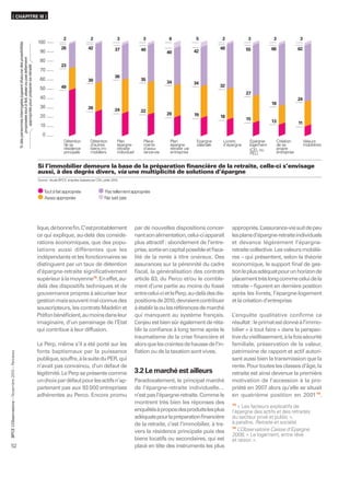 ( CHAPITRE III )



                                                                                                                                    2                   2                   3                3           6               5            2            3           3             3
                                                                                                                 100
                                                  % des personnes interrogées jugeant chacune des possibilités




                                                                                                                                  26                  42                  37                40                                        48           55          66            62
                                                                                                                  90                                                                                     40              42
                                                          proposées tout à fait, assez ou pas tellement




                                                                                                                  80
                                                                                                                                  23
                                                              appropriée pour préparer sa retraite




                                                                                                                  70
                                                                                                                                                                          36
                                                                                                                  60                                  30                                    35
                                                                                                                                                                                                         34              34
                                                                                                                                  49                                                                                                  32
                                                                                                                  50
                                                                                                                                                                                                                                                   27
                                                                                                                  40                                                                                                                                                         24
                                                                                                                                                                                                                                                               18
                                                                                                                  30                                  26                  24                22
                                                                                                                                                                                                         20              19
                                                                                                                  20                                                                                                                  18
                                                                                                                                                                                                                                                   15
                                                                                                                                                                                                                                                               13            11
                                                                                                                  10
                                                                                                                    0
                                                                                                                                    Détention           Détention           Plan             Place-       Plan            Epargne      Livrets      Epargne-    Création          Valeurs
                                                                                                                                    de sa               d’autres            épargne          ments        épargne         salariale    d’épargne    logement    de sa             mobilières
                                                                                                                                    résidence           biens im-           retraite         d’assu-      retraite via                              (CEL ou     propre
                                                                                                                                    principale          mobiliers           individuel       rance-vie    entreprise                                PEL)        entreprise


                                                                                                                 Si l’immobilier demeure la base de la préparation ﬁnancière de la retraite, celle-ci s’envisage
                                                                                                                 aussi, à des degrés divers, via une multiplicité de solutions d’épargne
                                                                                                                 Source : étude BPCE, enquête réalisée par CSA, juillet 2010.


                                                                                                                     Tout à fait appropriée                        Pas tellement appropriée
                                                                                                                     Assez appropriée                             Ne sait pas




                                                                                                                 lique, de bonne ﬁn. C’est probablement                                  par de nouvelles dispositions concer-             appropriés. L ’assurance-vie suit de peu
                                                                                                                 ce qui explique, au-delà des considé-                                   nant son alimentation, celui-ci apparaît          les plans d’épargne-retraite individuels
                                                                                                                 rations économiques, que des popu-                                      plus attractif : abondement de l’entre-           et devance légèrement l’épargne-
                                                                                                                 lations aussi différentes que les                                       prise, sortie en capital possible et ﬁsca-        retraite collective. Les valeurs mobiliè-
                                                                                                                 indépendants et les fonctionnaires se                                   lité de la rente à titre onéreux. Des             res – qui présentent, selon la théorie
                                                                                                                 distinguent par un taux de détention                                    assurances sur la pérennité du cadre              économique, le support ﬁnal de ges-
                                                                                                                 d’épargne-retraite signiﬁcativement                                     ﬁscal, la généralisation des contrats             tion le plus adéquat pour un horizon de
                                                                                                                 supérieur à la moyenne15. En effet, au-                                 article 83, du Perco et/ou le comble-             placement très long comme celui de la
                                                                                                                 delà des dispositifs techniques et de                                   ment d’une partie au moins du fossé               retraite – ﬁgurent en dernière position
                                                                                                                 gouvernance propres à sécuriser leur                                    entre celui-ci et le Perp, au-delà des dis-       après les livrets, l’épargne-logement
                                                                                                                 gestion mais souvent mal connus des                                     positions de 2010, devraient contribuer           et la création d’entreprise.
                                                                                                                 souscripteurs, les contrats Madelin et                                  à établir la ou les références de marché
                                                                                                                 Préfon bénéﬁcient, au moins dans leur                                   qui manquent au système français.                 L’enquête qualitative confirme ce
                                                                                                                 imaginaire, d’un parrainage de l’Etat                                   L’enjeu est bien sûr également de réta-           résultat : le primat est donné à l’immo-
                                                                                                                 qui contribue à leur diffusion.                                         blir la conﬁance à long terme après le            bilier « à tout faire » dans la perspec-
                                                                                                                                                                                         traumatisme de la crise ﬁnancière et              tive du vieillissement, à la fois sécurité
                                                                                                                 Le Perp, même s’il a été porté sur les                                  alors que les craintes de hausse de l’in-         familiale, préservation de la valeur,
                                                                                                                 fonts baptismaux par la puissance                                       ﬂation ou de la taxation sont vives.              patrimoine de rapport et actif autori-
      ’Observatoire – Novembre 2010 – Retraites




                                                                                                                 publique, souffre, à la suite du PER, qui                                                                                 sant aussi bien la transmission que la
                                                                                                                 n’avait pas convaincu, d’un défaut de                                                                                     rente. Pour toutes les classes d’âge, la
                                                                                                                 légitimité. Le Perp se présente comme                                   3.2 Le marché est ailleurs                        retraite est ainsi devenue la première
                                                                                                                 un choix par défaut pour les actifs n’ap-                               Paradoxalement, le principal marché               motivation de l’accession à la pro-
                                                                                                                 partenant pas aux 93 000 entreprises                                    de l’épargne-retraite individuelle…               priété en 2007 alors qu’elle se situait
                                                                                                                 adhérentes au Perco. Encore promu                                       n’est pas l’épargne-retraite. Comme le            en quatrième position en 2001 16.
                                                                                                                                                                                         montrent très bien les réponses des               15
                                                                                                                                                                                                                                              « Les facteurs explicatifs de
                                                                                                                                                                                         enquêtés à propos des produits les plus           l’épargne des actifs et des retraités
                                                                                                                                                                                         adéquats pour la préparation ﬁnancière            du secteur privé et public »,
                                                                                                                                                                                         de la retraite, c’est l’immobilier, à tra-        à paraître, Retraite et société.
BPCE L




                                                                                                                                                                                                                                           16
                                                                                                                                                                                         vers la résidence principale puis des                L’Observatoire Caisse d’Epargne
                                                                                                                                                                                                                                           2008, « Le logement, entre rêve
                                                                                                                                                                                         biens locatifs ou secondaires, qui est            et raison ».
52                                                                                                                                                                                       placé en tête des instruments les plus
 