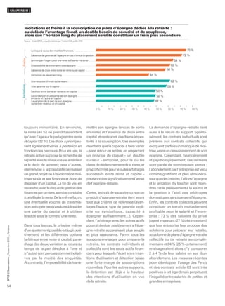 ( CHAPITRE III )




                                                       Incitations et freins à la souscription de plans d’épargne dédiés à la retraite :
                                                       au-delà de l’avantage ﬁscal, un double besoin de sécurité et de souplesse,
                                                       alors que l’horizon long du placement semble constituer un frein plus secondaire
                                                      Source : étude BPCE, enquête réalisée par l’institut CSA, juillet 2010.



                                                                Le risque à cause des marchés ﬁnanciers                                                                                                  75 %
                                                                L’absence de garantie de l’épargne en cas d’erreur de gestion                                                                        72 %
                                                  Freins




                                                                Le manque d’argent pour une rente sufﬁsante à la sortie                                                                       64 %
                                                                L’impossibilité de transmettre cette épargne                                                                                62 %
                                                                L’absence de choix entre sortie en rente ou en capital                                                                   58 %
                                                                Un horizon de placement long                                                                                   44 %

                                                                Une réduction d’impôt sur le revenu                                                                                        62 %
                                                  Incitations




                                                                Une garantie sur le capital                                                                                              59 %
                                                                Le choix entre sortie en rente ou en capital                                                                      50 %
                                                                La conversion d’une partie de son épargne                                                                         50 %
                                                                en rente et l’autre en capital
                                                                La variation de la part de son épargne                                                                           49 %
                                                                sortant en revenus et en capital

                                                                                                                                      0%       10 %    20 %     30 %    40 %      50 %   60 %     70 %      80 %




                                                      toujours minoritaire. En revanche,                                        mettre son épargne (en cas de sortie        La demande d’épargne-retraite tient
                                                      la rente (44 %) ne prend l’ascendant                                      en rente) et l’absence de choix entre       aussi à la nature du support. Sponta-
                                                      qu’avec l’âge sur le partage entre rente                                  capital et rente sont des freins impor-     nément, les contrats individuels sont
                                                      et capital (32 %). Ces choix a priori peu-                                tants à la souscription. Ces exemples       préférés aux contrats collectifs, qui
                                                      vent également varier a posteriori en                                     montrent que la capacité à faire varier     évoquent parfois un manque de maî-
                                                      fonction des parcours. Pour les uns, la                                   – sans retour en arrière, en respectant     trise, voire un dessaisissement de son
                                                      retraite active suppose la recherche de                                   un principe de cliquet – un double          épargne. Cependant, ﬁnancièrement
                                                      la parité avec le niveau de vie antérieur                                 curseur – temporel, pour la ou les          et psychologiquement, ces derniers
                                                      et le choix de la rente ; pour d’autres,                                  dates de déclenchement de la rente, et      sont parés de nombreuses vertus :
                                                      elle renvoie à la possibilité de réaliser                                 proportionnel, pour le ou les arbitrages    l’abondement par l’entreprise est vécu
                                                      un grand projet ou à la volonté de maî-                                   successifs entre rente et capital –         comme gratiﬁant et plus rémunéra-
                                                      triser sa vie et ses ﬁnances et donc de                                   peut accroître signiﬁcativement l’attrait   teur que des intérêts, l’effort d’épargne
                                                      disposer d’un capital. La ﬁn de vie, en                                   de l’épargne-retraite.                      et la tentation d’y toucher sont moin-
                                                      revanche, avec le risque de gestion des                                                                               dres car le prélèvement à la source et
                                                      ﬁnances par un tiers, semble conduire                                     Certes, le choix de souscrire ou non un     la gestion à l’abri des arbitrages
                                                      à privilégier la rente. De la même façon,                                 produit d’épargne-retraite tient avant      domestiques sanctuarisent l’épargne.
                                                      une éventuelle volonté de transmis-                                       tout aux critères de référence (avan-       Enﬁn, les contrats collectifs peuvent
                                                      sion anticipée peut conduire à liquider                                   tages ﬁscaux, type de garantie expli-       constituer un terrain mutuellement
                                                      une partie du capital et à utiliser                                       cite ou symbolique, capacité à              proﬁtable pour le salarié et l’entre-
                                                      le solde sous la forme d’une rente.                                       épargner suffisamment…). Cepen-             prise : 73 % des salariés du privé
                                                                                                                                dant, l’arbitrage avec les autres actifs    jugent important (27 % très important)
                                                      Dans tous les cas, le principe même                                       pourrait évoluer positivement si l’épar-    que leur entreprise leur propose des
      ’Observatoire _ Novembre 2010 _ Retraites




                                                      d’un ajustement possible est jugé posi-                                   gne-retraite apparaissait plus souple       solutions pour préparer leur retraite,
                                                      tivement, et les différentes options                                      et plus rassurante. Parmi tous les          sous forme de plans d’épargne-retraite
                                                      (arbitrage entre rente et capital, pana-                                  supports envisagés pour préparer la         collectifs ou de retraite surcomplé-
                                                      chage des deux, variation au cours du                                     retraite, les contrats individuels et       mentaire et 64 % (25 % certainement)
                                                      temps de la part dévolue à l’une et                                       collectifs sont les seuls actifs ﬁnan-      envisageraient alors d’y consacrer
                                                      à l’autre) sont perçues comme incitati-                                   ciers pour lesquels l’écart entre inten-    2 à 4 % de leur salaire en sus d’un
                                                      ves par la moitié des enquêtés.                                           tions d’utilisation et détention laisse     abondement. Les mesures récentes
                                                      A contrario, l’impossibilité de trans-                                    une forte marge de souscriptions            pour développer l’usage des Perco
                                                                                                                                nouvelles. Pour les autres supports,        et des contrats article 83 sont très
                                                                                                                                la détention est déjà à la hauteur          positives à cet égard mais perpétuent
BPCE L




                                                                                                                                des intentions d’utilisation en vue         l’inégalité entre salariés de petites et
                                                                                                                                de la retraite.                             grandes entreprises.
54
 