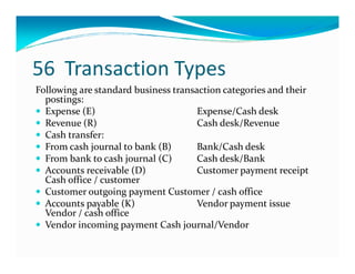 56 Transaction Types
Following are standard business transaction categories and their
postings:
Expense (E) Expense/Cash desk
Revenue (R) Cash desk/Revenue
Cash transfer:Cash transfer:
From cash journal to bank (B) Bank/Cash desk
From bank to cash journal (C) Cash desk/Bank
Accounts receivable (D) Customer payment receipt
Cash office / customer
Customer outgoing payment Customer / cash office
Accounts payable (K) Vendor payment issue
Vendor / cash office
Vendor incoming payment Cash journal/Vendor
 