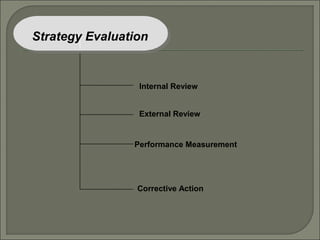 Strategy Evaluation


                 Internal Review


                 External Review


                Performance Measurement




                 Corrective Action
 