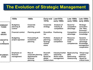 The Evolution of Strategic Management
      The Evolution of Strategic Management

            1950s               1960s                Early-mid Late1970s            Late 1980s Late 1990s
                                                     1970s     early 1980s          early 1990s early 2000s

DOMINANT    Budgetary           Corporate            Corporate    Analysis of       Quest for      Strategic
 THEME      planning &          planning             strategy     industry &        competitive    innovation
            control                                               competition       advantage      The “New
                                                                                                   Economy”
  MAIN      Financial control   Planning growth      Diversifica- Positioning       Competitive    Innovation &
 ISSUES                                              ion                            advantage      knowledge

            Budgeting           Forecasting &        Portfolio    Analysis of       Resource      Dynamic
CONCEPTS    project appraisal   investment           planning.    industry &        analysis.     sources of
   &                            planning             Synergy      competition       Case          advantage
ECHNIQUES                                            market                         competences   Knowledge
                                                     share                                        management
                                                                                                  cooperation


            Emphasis on         Rise of              Diversifi-   Industry/market   Restructuring Virtual orga-
MPLEMENT-   financial           corporate planning   cation.      selectivity.      BPR.            nization.
  ATION     management          departments          Quest for    Active asset      Refocusing    Alliances
                                & formal             global       management        Outsourcing    Quest for
                                planning             market share                                  critical mass
 