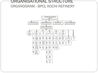 ORGANISATIONAL STRUCTURE
ORGANOGRAM - BPCL KOCHI REFINERY
 