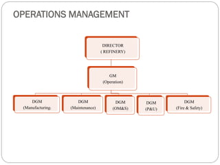 OPERATIONS MANAGEMENT
DIRECTOR
( REFINERY)
GM
(Operation)
DGM
(Manufacturing)
DGM
(Maintenance)
DGM
(OM&S)
DGM
(P&U)
DGM
(Fire & Safety)
 