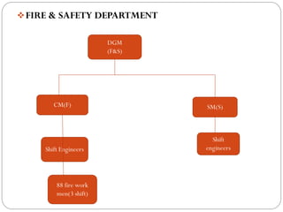 FIRE & SAFETY DEPARTMENT
DGM
(F&S)
CM(F) SM(S)
Shift Engineers
Shift
engineers
88 fire work
men(3 shift)
 