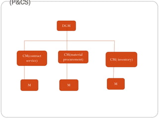 (P&CS)
DGM
CM(contract
service) CM( inventory)
M M
CM(material
procurement)
M
 