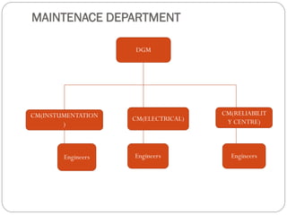 MAINTENACE DEPARTMENT
DGM
CM(INSTUMENTATION
)
CM(ELECTRICAL)
CM(RELIABILIT
Y CENTRE)
Engineers Engineers Engineers
 