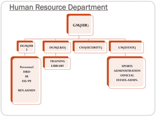 Human Resource Department
GM(HR)
DGM(HR
)
Personnel
HRD
IR
ESI/PF
BEN.ADMIN
DGM(L&D)
TRAINING
LIBRARY
CSO(SECURITY) CM(ESTATE)
SPORTS
ADMINISTRATION
OFFICIAL
ESTATE-ADMN.
 