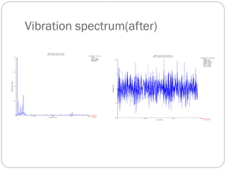 Vibration spectrum(after)
 
