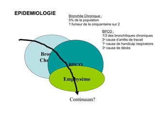 EPIDEMIOLOGIE
Bronchite
Chronique
Continuum?
BPCO
Emphysème
Bronchite Chronique :
5% de la population
1 fumeur de la cinquantaine sur 2
BPCO :
1/3 des bronchitiques chroniques
3e
cause d’arrêts de travail
1e
cause de handicap respiratoire
3e
cause de décès
 