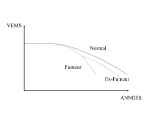VEMS
ANNEES
Normal
Fumeur
Ex-Fumeur
 
