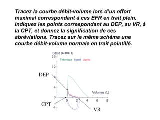 Tracez la courbe débit-volume lors d’un effort
maximal correspondant à ces EFR en trait plein.
Indiquez les points correspondant au DEP, au VR, à
la CPT, et donnez la signification de ces
abréviations. Tracez sur le même schéma une
courbe débit-volume normale en trait pointillé.
DEP
CPT
VR
 