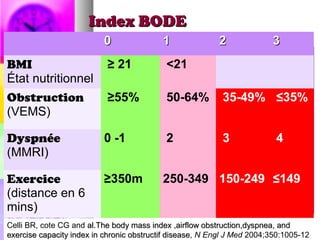 Index BODE
                          0                1              2              3
BMI                        ≥ 21             <21
État nutritionnel
Obstruction                ≥55%             50-64%         35-49% ≤35%
(VEMS)

Dyspnée                   0 -1              2              3              4
(MMRI)

Exercice                  ≥350m            250-349 150-249 ≤149
(distance en 6
mins)
Celli BR, cote CG and al.The body mass index ,airflow obstruction,dyspnea, and
exercise capacity index in chronic obstructif disease, N Engl J Med 2004;350:1005-12
                                              disease
 