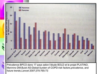 Prévalence BPCO dans 17 pays selon l’étude BOLD et le projet PLATINO,
Mannino DM,Buist AS:Global burden of COPD:risk factors,prevalence, and
future trends.Lancet 2007;370:765-73
 