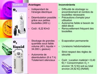 Système   Avantages                  Inconvénients

O2        - Indépendant de           - Difficulté de stockage vu
            l’énergie électrique       encombrement et nombre de
gazeux                                 bouteilles nécessaire
          - Déambulation possible    - Précautions d’emploi pour
            grâce aux petites          utilisation
            bouteilles (400 L)       - Autonomie faible si besoin de
                                       débit élevé
          - Coût : 6,22 €/m3         - Renouvellement fréquent des
                                       bouteilles


          - Stockage de grandes      - Evaporation permanente
O2          quantités sous faible
liquid      volume (40 L liquide =   - Livraisons hebdomadaires
            34.000 L gazeux)
e                                    - Strict respect des règles de
          - Autonomie de               sécurité
            déambulation (6 à 7 h)
            Totalement silencieux    - Coût : Location matériel = 8,40
                                       €/j + Consommation O2 =
                                       environ 18,12 €/j soit au total
                                       environ 24,62 €/j (INAMI)
 