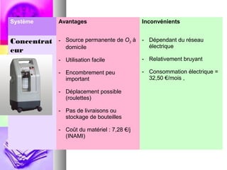 Système      Avantages                       Inconvénients


Concentrat   - Source permanente de O2 à     - Dépendant du réseau
               domicile                        électrique
eur
             - Utilisation facile            - Relativement bruyant

             - Encombrement peu              - Consommation électrique =
               important                       32,50 €/mois ,

             - Déplacement possible
               (roulettes)

             - Pas de livraisons ou
               stockage de bouteilles

             - Coût du matériel : 7,28 €/j
               (INAMI)
 