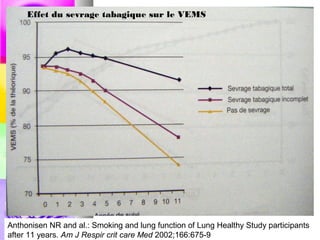 Effet du sevrage tabagique sur le VEMS




Anthonisen NR and al.: Smoking and lung function of Lung Healthy Study participants
after 11 years. Am J Respir crit care Med 2002;166:675-9
 