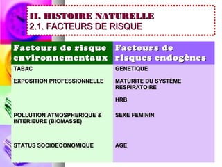 II. HISTOIRE NATURELLE
    2.1. FACTEURS DE RISQUE

Facteurs de risque           Facteurs de
environnementaux             risques endogènes
TABAC                        GENETIQUE

EXPOSITION PROFESSIONNELLE   MATURITE DU SYSTÈME
                             RESPIRATOIRE

                             HRB

POLLUTION ATMOSPHERIQUE &    SEXE FEMININ
INTERIEURE (BIOMASSE)



STATUS SOCIOECONOMIQUE       AGE
 