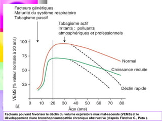 Facteurs pouvant favoriser le déclin du volume expiratoire maximal-seconde (VEMS) et le
développement d'une bronchopneumopathie chronique obstructive (d'après Fletcher C., Peto ).
 
