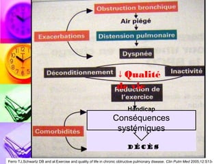 ↓Qualité
                                                                 de vie

                                                                        Handicap
                                                               Conséquences
                                                                systémiques

                                                                        Décès

Ferro TJ,Schwartz DB and al:Exercise and quality of life in chronic obtructive pulmonary disease. Clin Pulm Med 2005;12:S13-
 