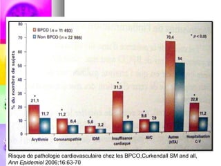 Risque de pathologie cardiovasculaire chez les BPCO,Curkendall SM and all,
Ann Epidemiol 2006;16:63-70
 